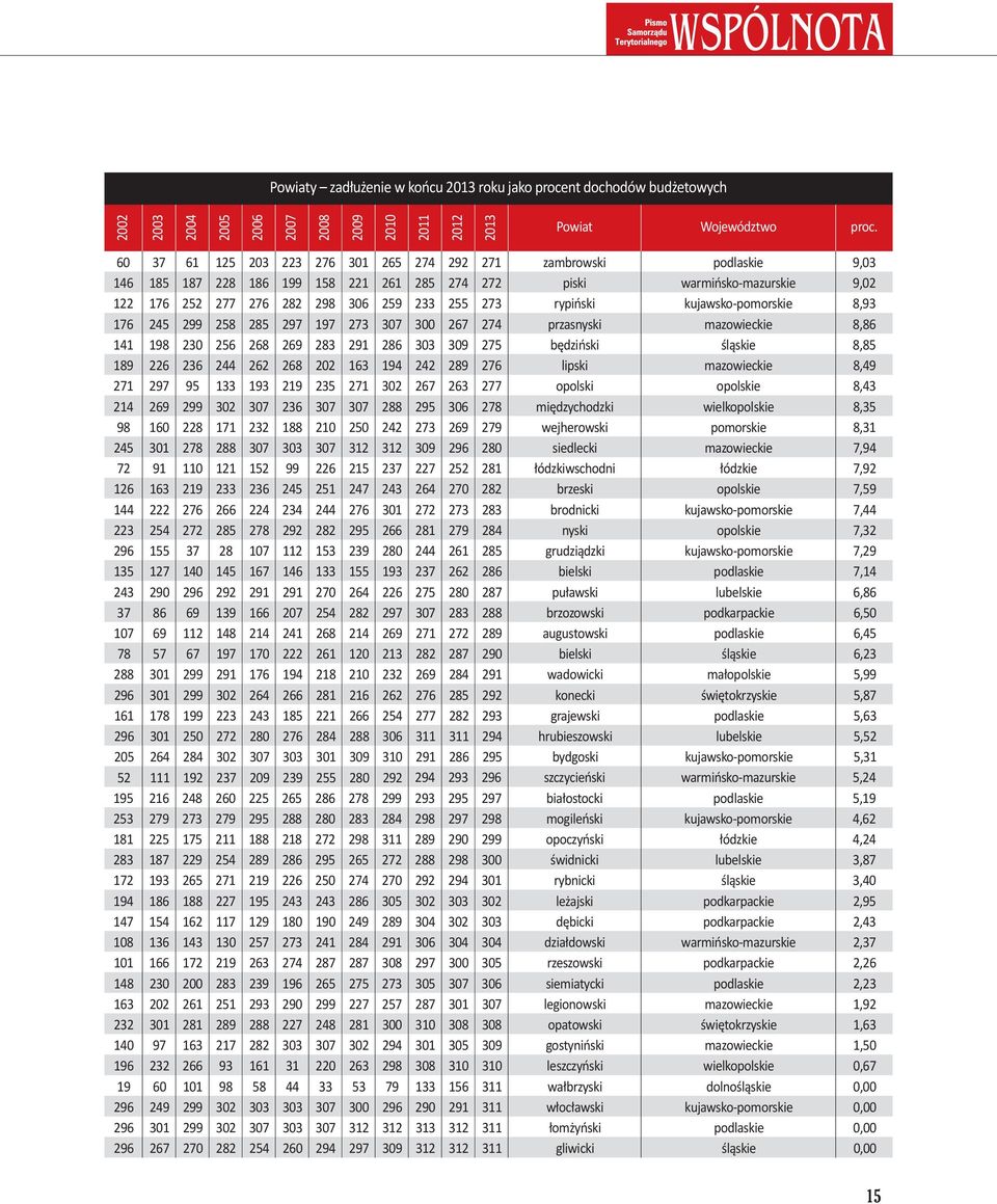 rypiński kujawsko-pomorskie 8,93 176 245 299 258 285 297 197 273 307 300 267 274 przasnyski mazowieckie 8,86 141 198 230 256 268 269 283 291 286 303 309 275 będziński śląskie 8,85 189 226 236 244 262