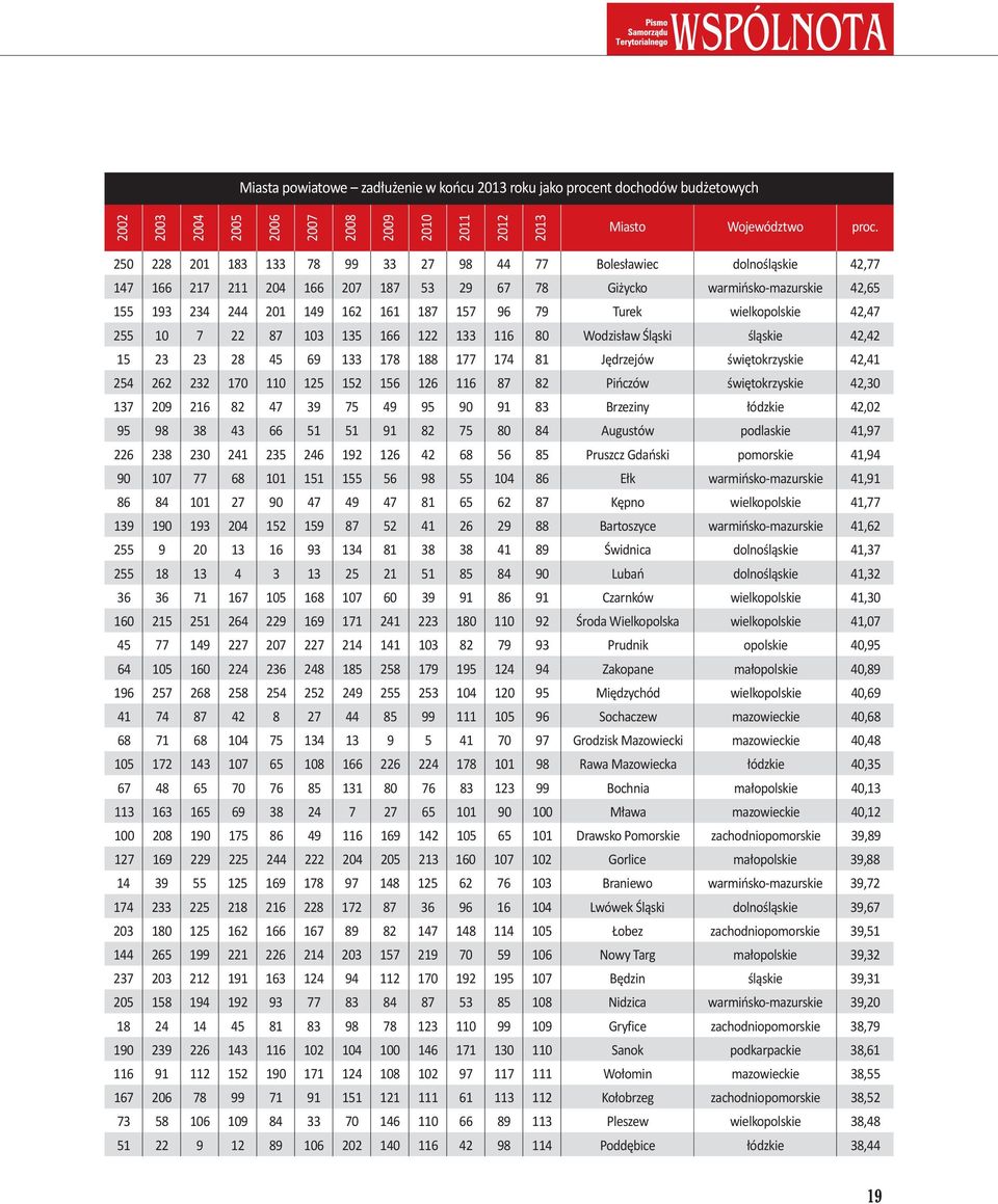 Turek wielkopolskie 42,47 255 10 7 22 87 103 135 166 122 133 116 80 Wodzisław Śląski śląskie 42,42 15 23 23 28 45 69 133 178 188 177 174 81 Jędrzejów świętokrzyskie 42,41 254 262 232 170 110 125 152