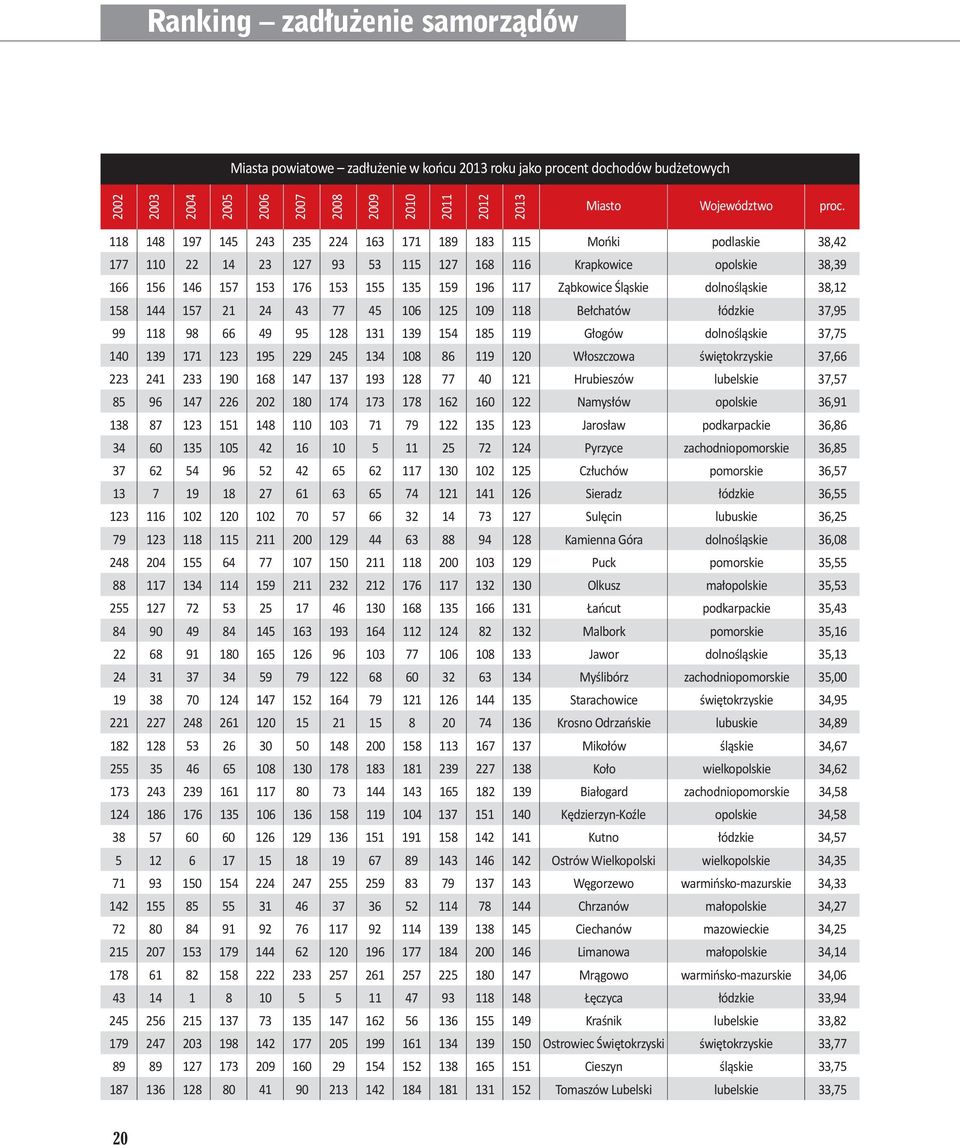 Śląskie dolnośląskie 38,12 158 144 157 21 24 43 77 45 106 125 109 118 Bełchatów łódzkie 37,95 99 118 98 66 49 95 128 131 139 154 185 119 Głogów dolnośląskie 37,75 140 139 171 123 195 229 245 134 108