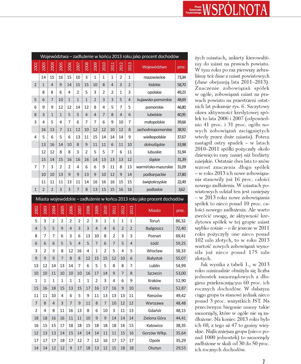 5 pomorskie 46,80 8 3 1 1 5 5 4 4 7 8 4 6 lubelskie 40,95 3 4 5 4 7 6 7 7 6 9 10 7 małopolskie 39,66 16 13 7 11 12 10 12 12 10 12 8 zachodniopomorskie 38,92 4 5 6 5 6 13 11 15 14 14 14 9