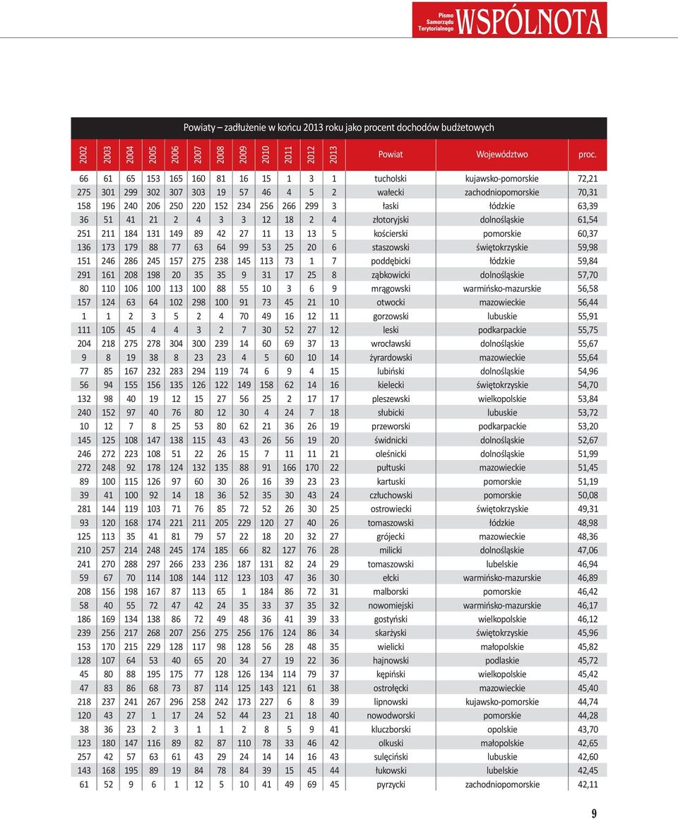 łódzkie 63,39 36 51 41 21 2 4 3 3 12 18 2 4 złotoryjski dolnośląskie 61,54 251 211 184 131 149 89 42 27 11 13 13 5 kościerski pomorskie 60,37 136 173 179 88 77 63 64 99 53 25 20 6 staszowski