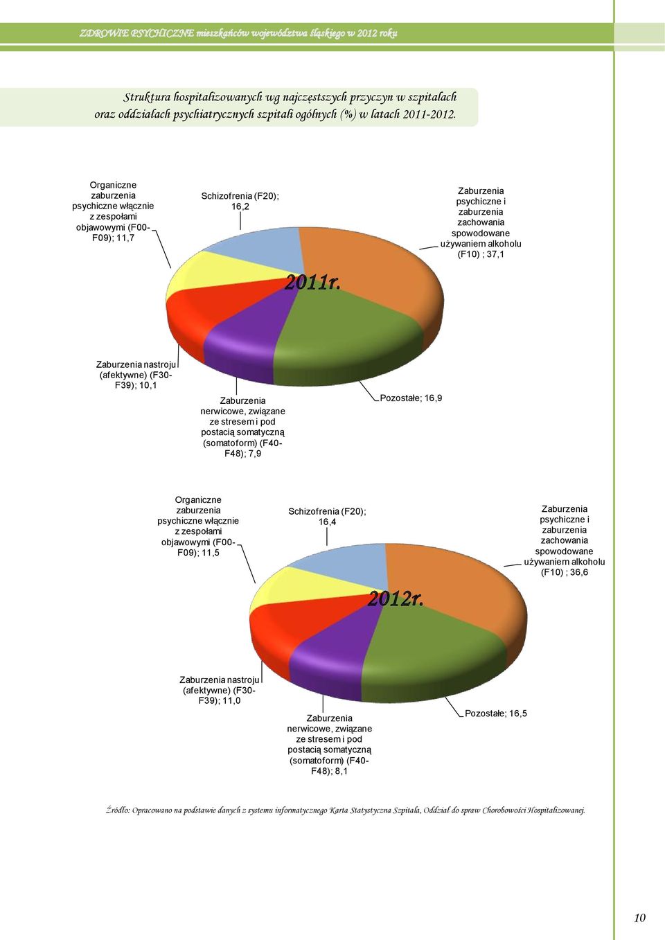 psychiczne i zachowania spowodowane używaniem alkoholu (F10) ; 37,1 nastroju (afektywne) (F30- F39); 10,1 nerwicowe, związane ze stresem i pod postacią somatyczną (somatoform) (F40- F48); 7,9