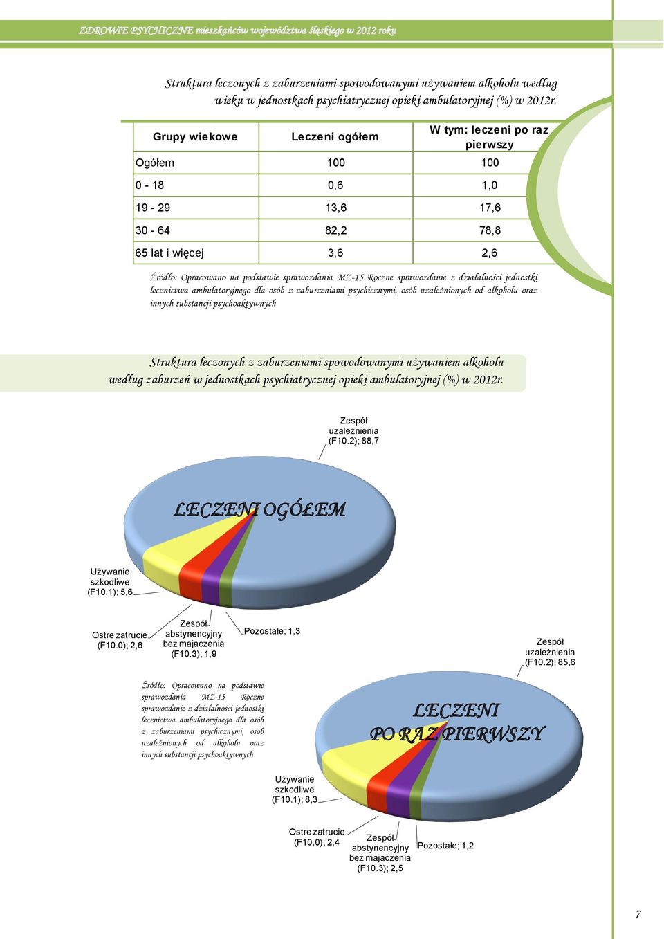 osób uzależnionych od alkoholu oraz innych substancji psychoaktywnych Struktura leczonych z mi spowodowanymi używaniem alkoholu według zaburzeń w jednostkach psychiatrycznej opieki ambulatoryjnej (%)