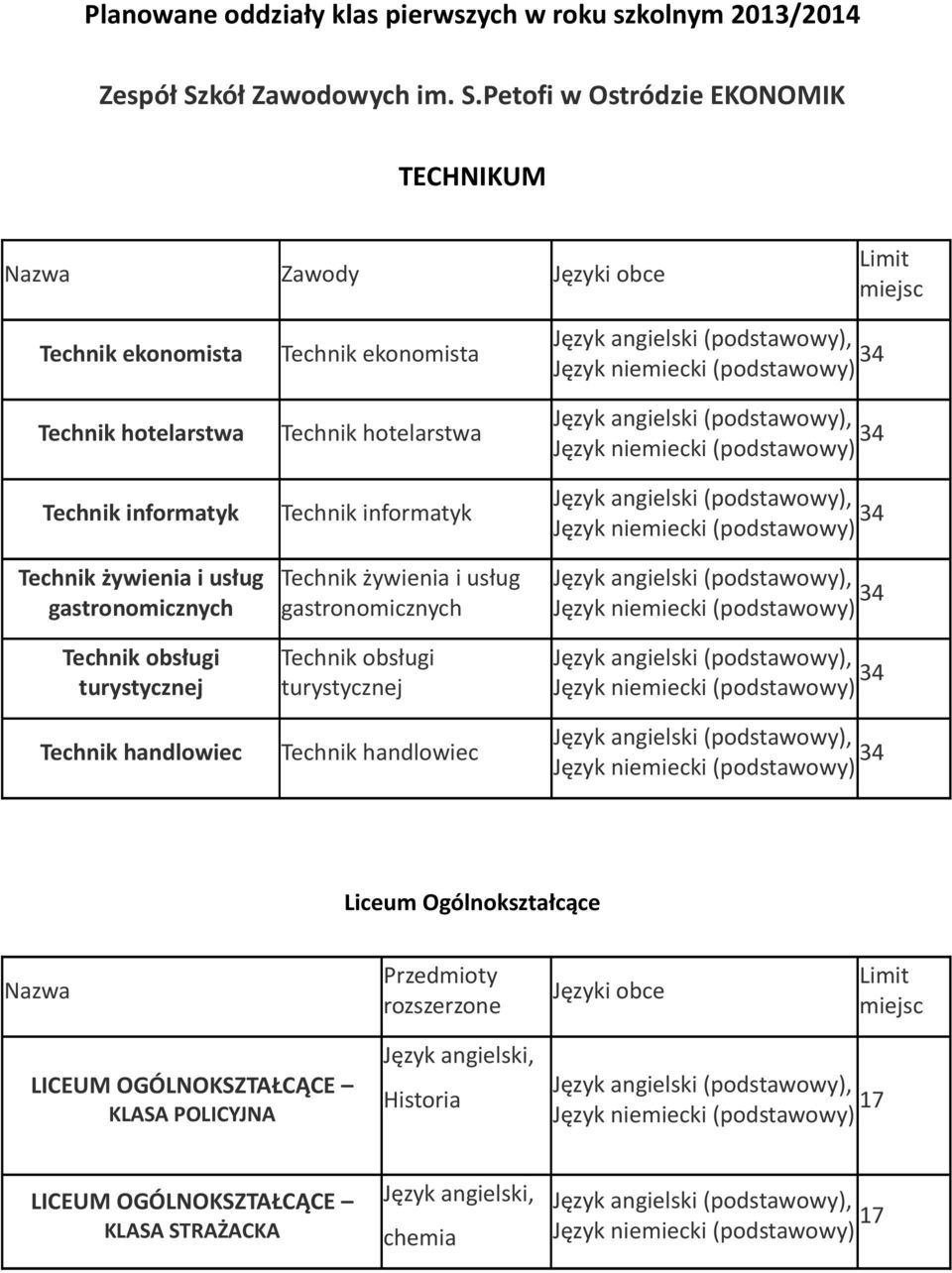 Petofi w Ostródzie EKONOMIK TECHNIKUM Nazwa Zawody Języki obce Limit miejsc Technik ekonomista Technik hotelarstwa Technik informatyk Technik żywienia i usług gastronomicznych Technik