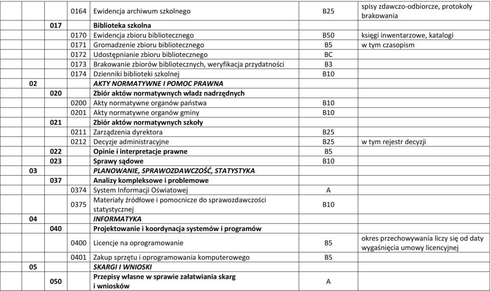 NORMATYWNE I POMOC PRAWNA 020 Zbiór aktów normatywnych władz nadrzędnych 0200 Akty normatywne organów państwa B10 0201 Akty normatywne organów gminy B10 021 Zbiór aktów normatywnych szkoły 0211