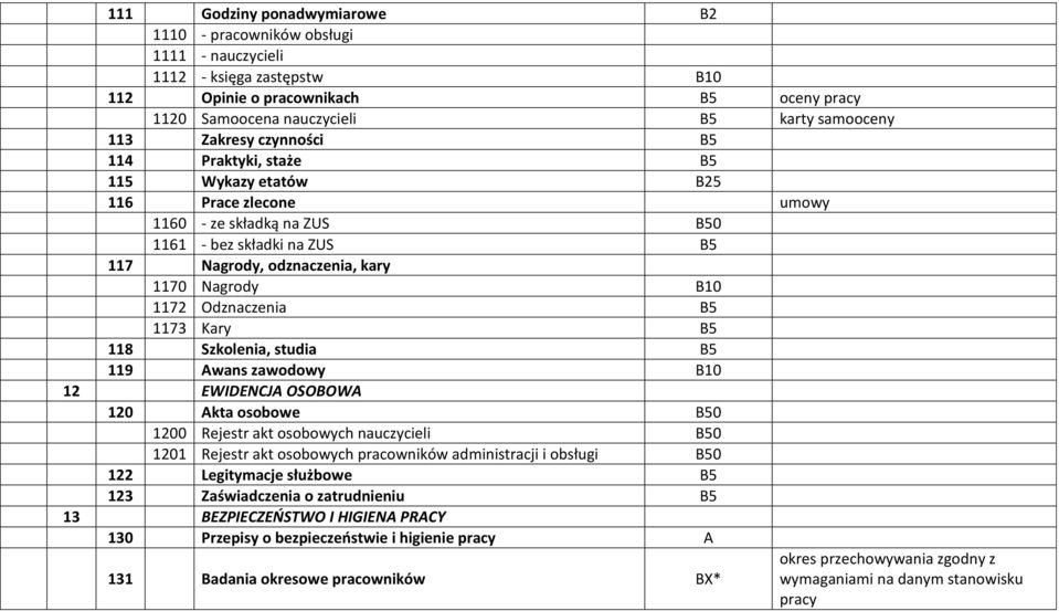 1172 Odznaczenia B5 1173 Kary B5 118 Szkolenia, studia B5 119 Awans zawodowy B10 12 EWIDENCJA OSOBOWA 120 Akta osobowe B50 1200 Rejestr akt osobowych nauczycieli B50 1201 Rejestr akt osobowych