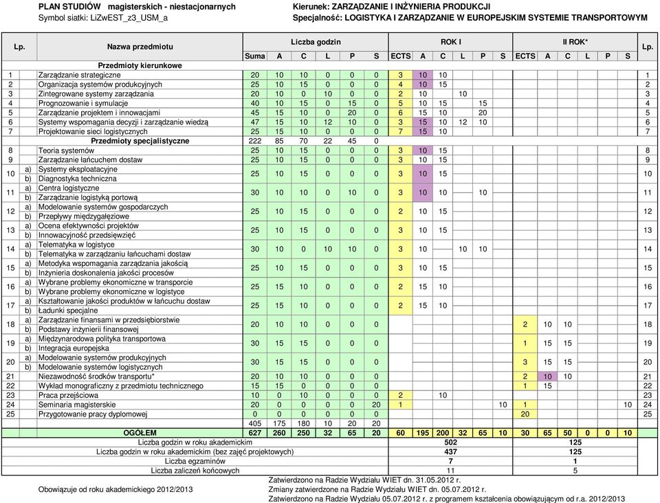 Suma A C L P S ECTS A C L P S ECTS A C L P S Przedmioty kierunkowe 1 Zarządzanie strategiczne 20 10 10 0 0 0 3 10 10 1 2 Organizacja systemów produkcyjnych 25 10 15 0 0 0 4 10 15 2 3 Zintegrowane