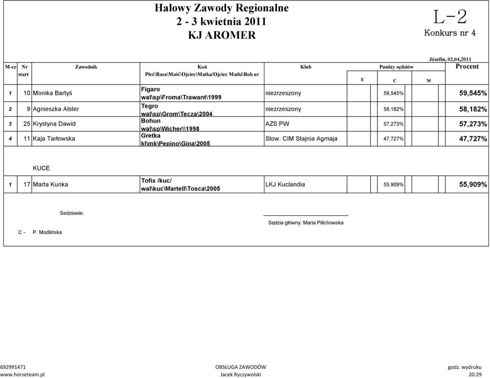 kl\mk\pepino\gina\2005 niezrzeszony 59,545% 59,545% niezrzeszony 58,182% 58,182% AZS PW 57,273% 57,273% Stow.