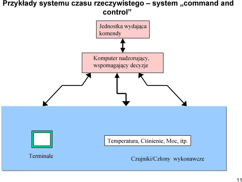 Komputer nadzorujący, wspomagający decyzje