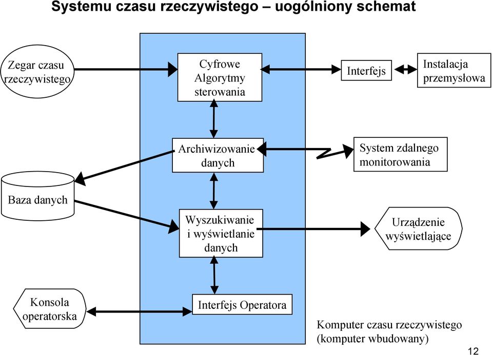 zdalnego monitorowania Baza danych Wyszukiwanie i wyświetlanie danych Urządzenie