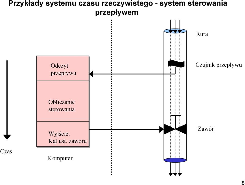 przepływu Czujnik przepływu Obliczanie