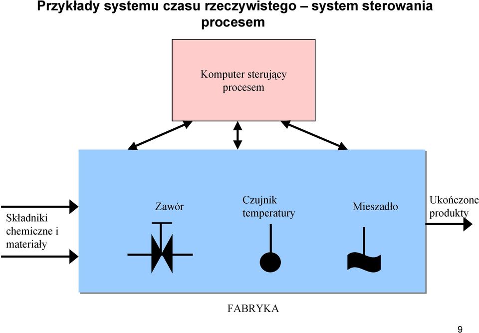 Składniki chemiczne i materiały Zawór Czujnik