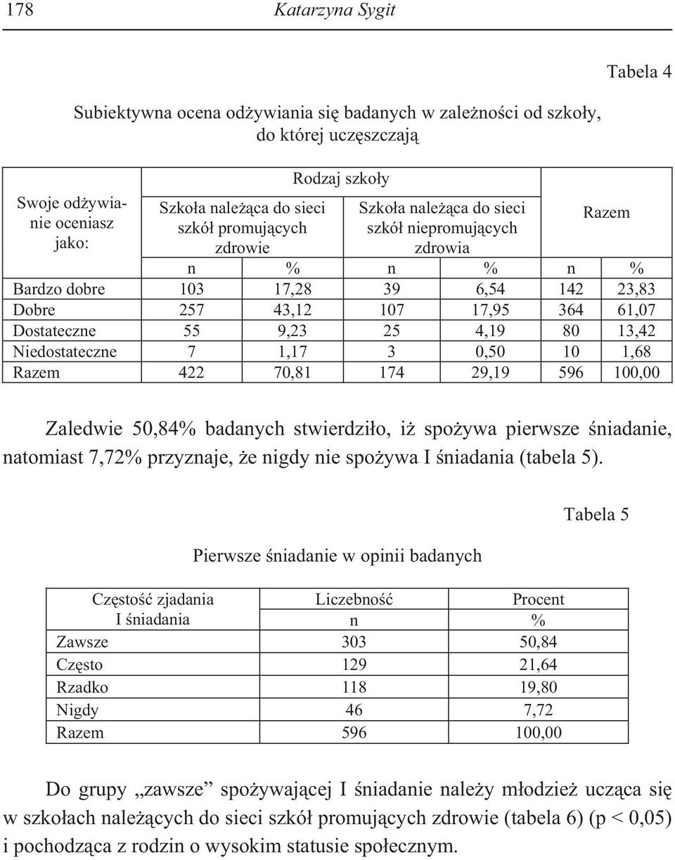 422 70,81 174 29,19 596 100,00 Zaledwie 50,84% badanych stwierdzi o, i spo ywa pierwsze niadanie, natomiast 7,72% przyznaje, e nigdy nie spo ywa I niadania (tabela 5).