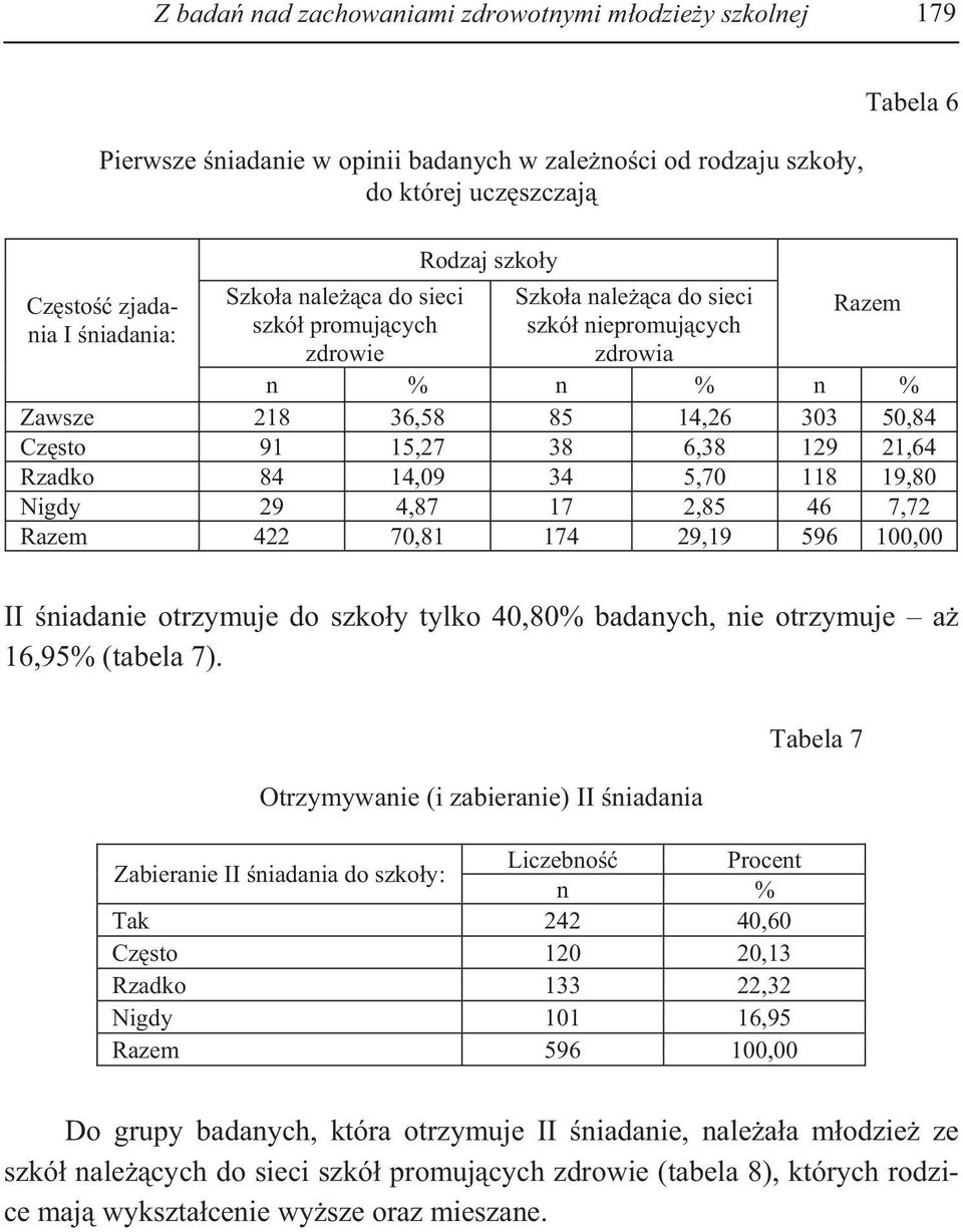 46 7,72 Razem 422 70,81 174 29,19 596 100,00 II niadanie otrzymuje do szko y tylko 40,80% badanych, nie otrzymuje a 16,95% (tabela 7).