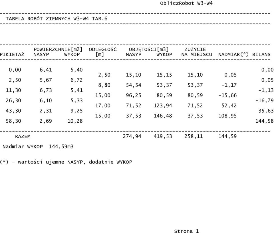 ODLEGŁOŚĆ OBJĘTOŚCI[m3] ZUŻYCIE PIKIETAŻ NASYP WYKOP [m] NASYP WYKOP NA MIEJSCU NADMIAR(*) BILANS ---------------------------------------------------------------------------------------- 0,00 6,41