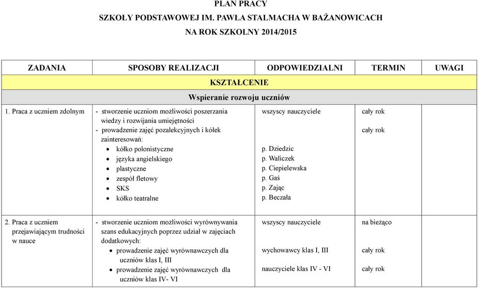 angielskiego plastyczne zespół fletowy SKS kółko teatralne KSZTAŁCENIE Wspieranie rozwoju uczniów wszyscy p. Ciepielewska p. Gaś p. Beczała 2.