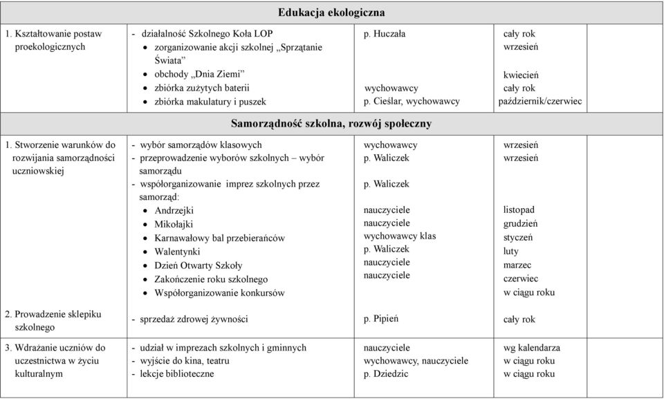 Huczała, kwiecień październik/ Samorządność szkolna, rozwój społeczny 1.