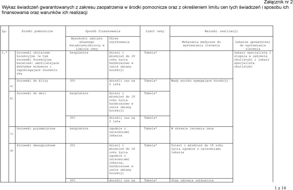 * Soczewki okularowe korekcyjne (w tym soczewki korekcyjne barwione) umożliwiające dokładne widzenie i zapobiegające znużeniu oka Wysokości udziału własnego świadczeniobiorcy w limicie ceny