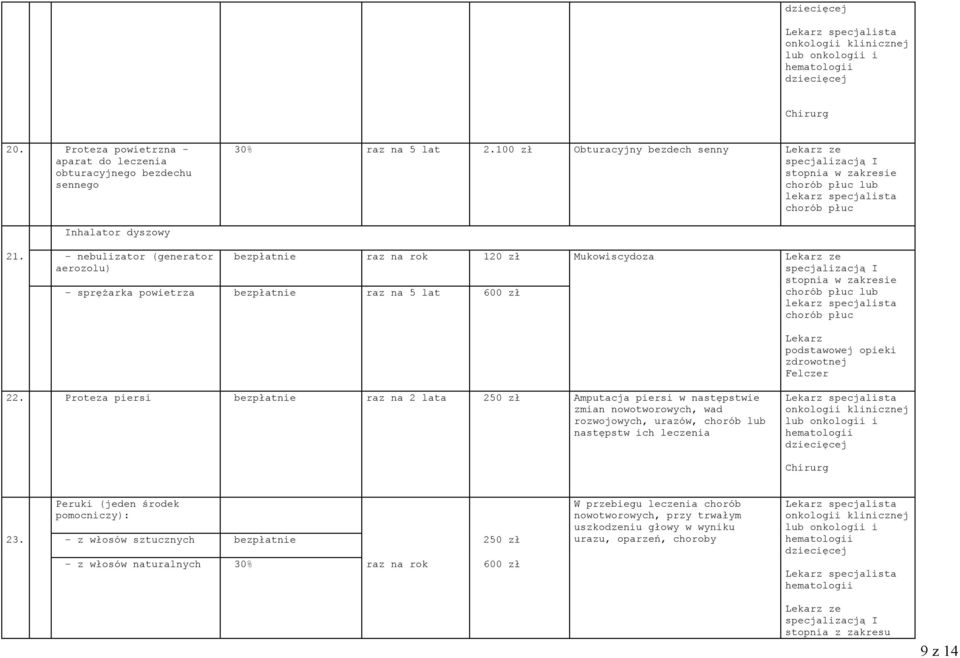- nebulizator (generator aerozolu) bezpłatnie raz na rok 120 zł - sprężarka powietrza bezpłatnie raz na 5 lat 600 zł Mukowiscydoza chorób płuc lub chorób płuc Lekarz podstawowej opieki zdrowotnej 22.