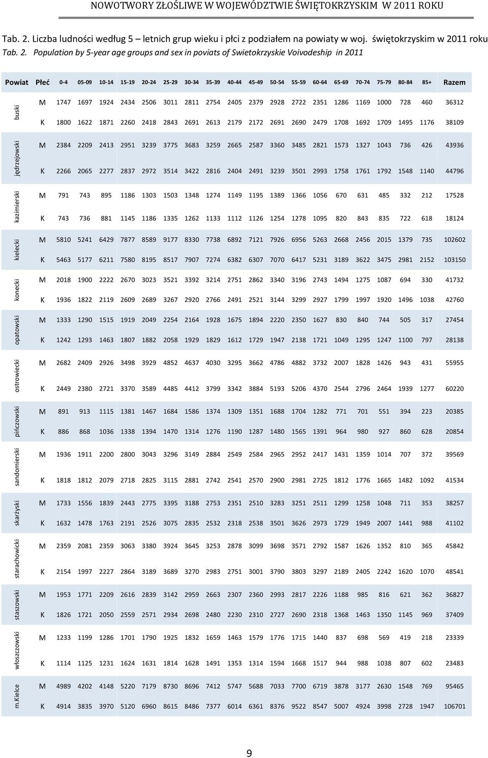 świętokrzyskim w 2011 roku  Population by 5-year age groups and sex in poviats of Swietokrzyskie Voivodeship in 2011 Powiat Płeć 0-4 05-09 10-14 15-19 20-24 25-29 30-34 35-39 40-44 45-49 50-54 55-59