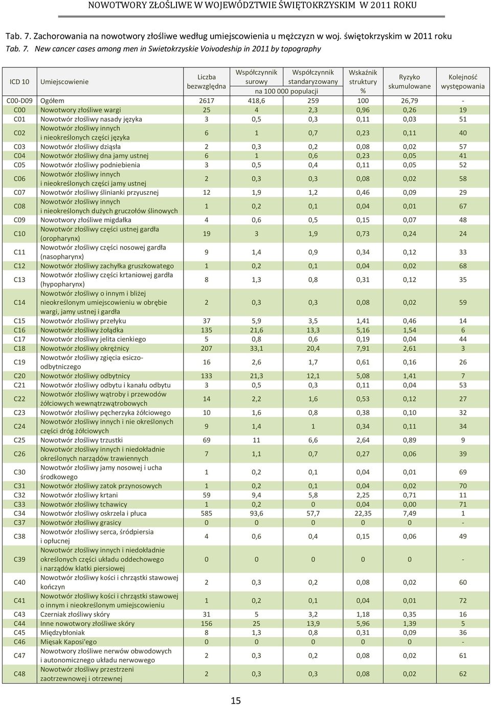 świętokrzyskim w 2011 roku  New cancer cases among men in Swietokrzyskie Voivodeship in 2011 by topography ICD 10 Umiejscowienie Współczynnik Współczynnik Wskaźnik Liczba Ryzyko Kolejność surowy