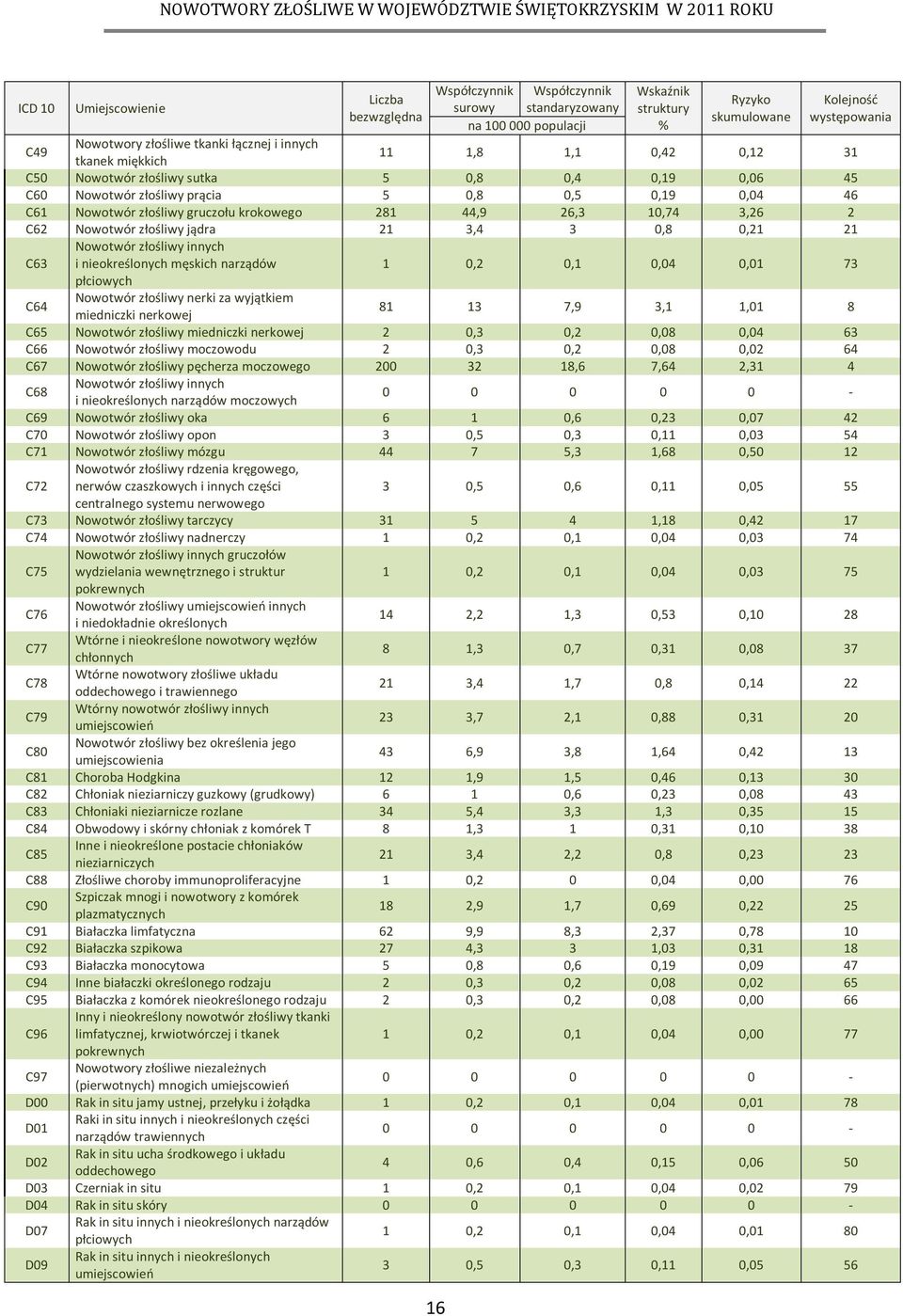 krokowego 281 44,9 26,3 10,74 3,26 2 C62 Nowotwór złośliwy jądra 21 3,4 3 0,8 0,21 21 C63 Nowotwór złośliwy innych i nieokreślonych męskich narządów 1 0,2 0,1 0,04 0,01 73 płciowych C64 Nowotwór