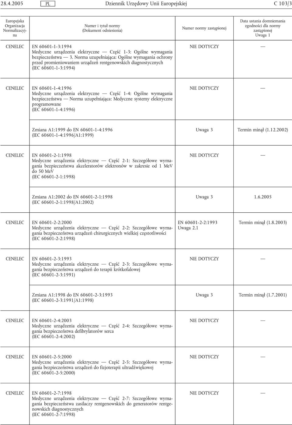 Ogólne wymagania bezpieczeństwa Norma uzupełniająca: Medyczne systemy elektryczne programowane (IEC 60601-1-4:1996) Zmiana A1:1999 do EN 60601-1-4:1996 (IEC 60601-1-4:1996/A1:1999) Uwaga 3 Termin