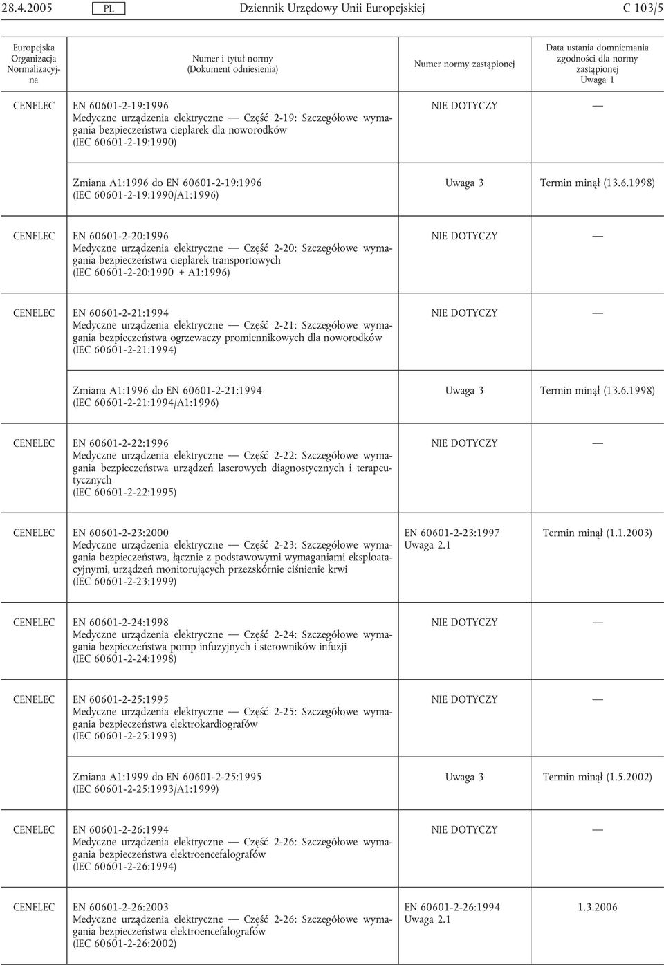 601-2-19:1990/A1:1996) Uwaga 3 Termin minął (13.6.1998) CENELEC EN 60601-2-20:1996 Medyczne urządzenia elektryczne Część 2-20: Szczegółowe wymagania bezpieczeństwa cieplarek transportowych