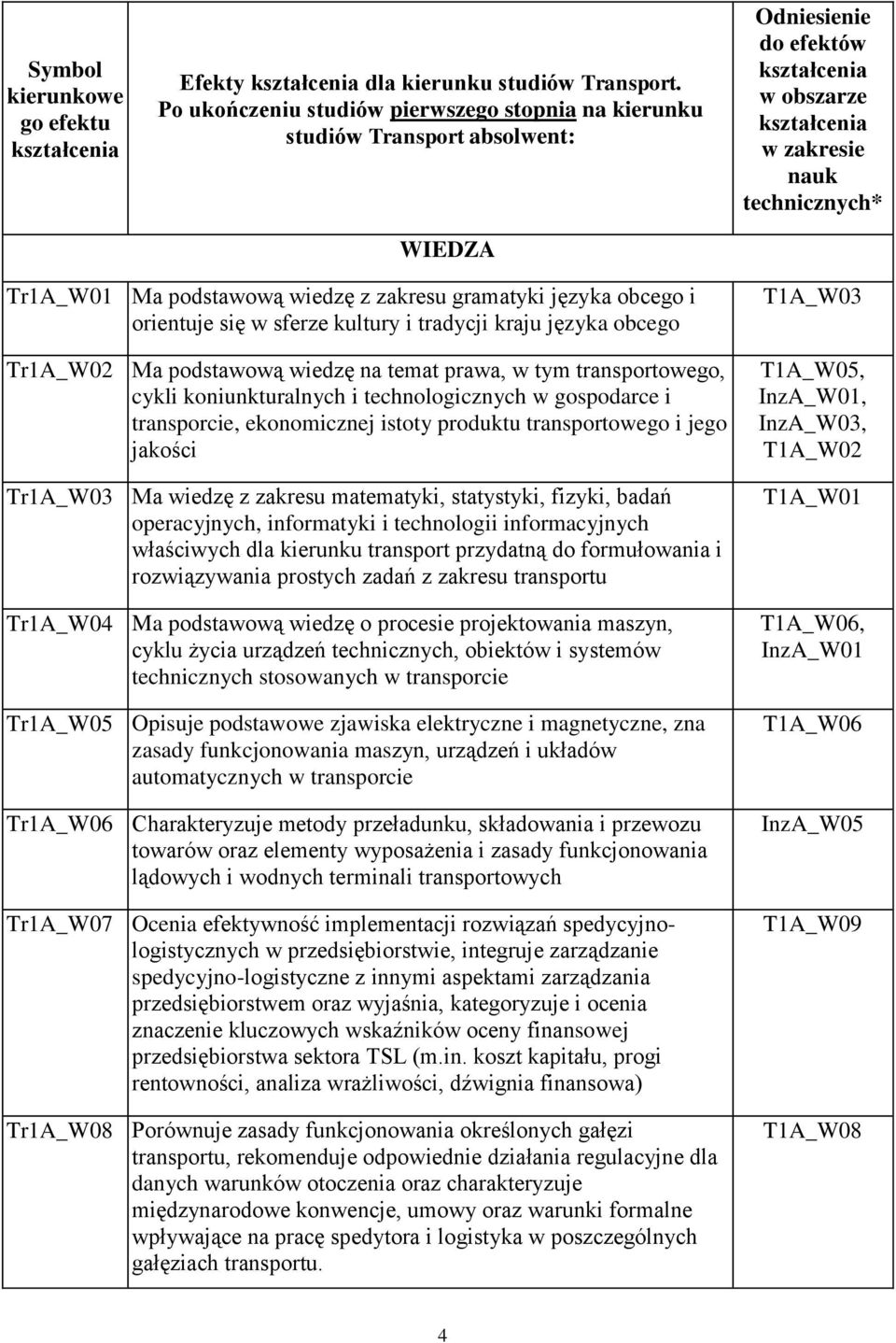 zakresu gramatyki języka bceg i rientuje się w sferze kultury i tradycji kraju języka bceg Tr1A_W02 Ma pdstawwą wiedzę na temat prawa, w tym transprtweg, cykli kniunkturalnych i technlgicznych w