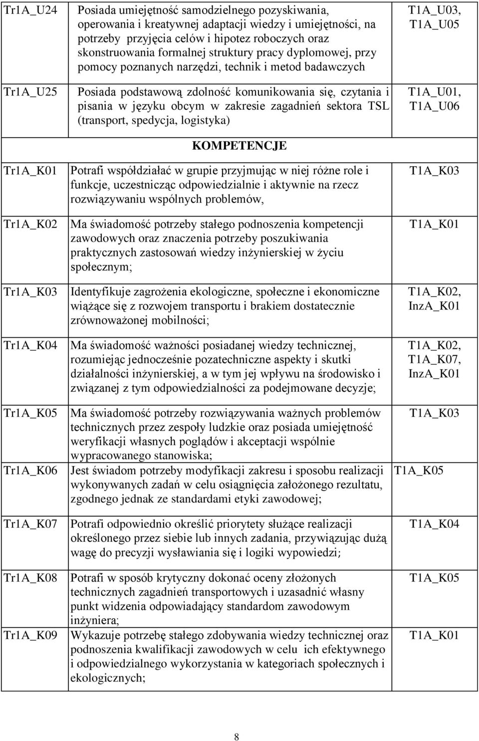 pisania w języku bcym w zakresie zagadnień sektra TSL (transprt, spedycja, lgistyka) KOMPETENCJE Ptrafi współdziałać w grupie przyjmując w niej różne rle i funkcje, uczestnicząc dpwiedzialnie i