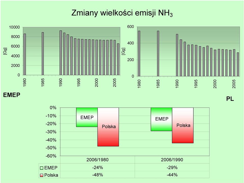 [Gg] % -1% -2% Polska Polska - -4% -5%