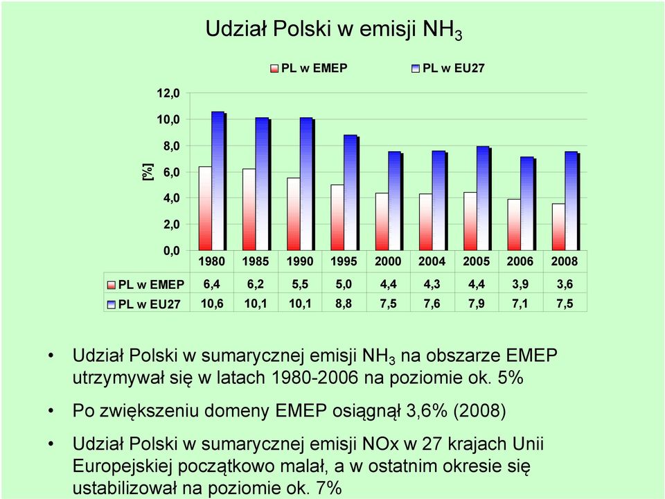 utrzymywał się w latach 198-26 na poziomie ok.