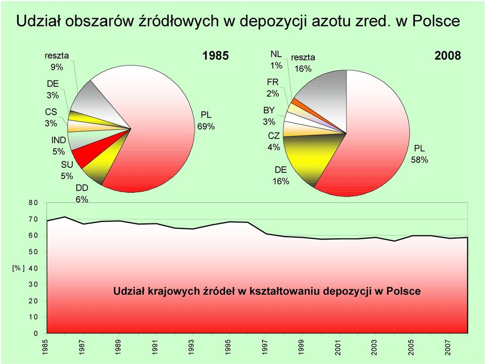 2% BY CZ 4% DE 16% 58% 4 3 2 Udział krajowych źródeł w