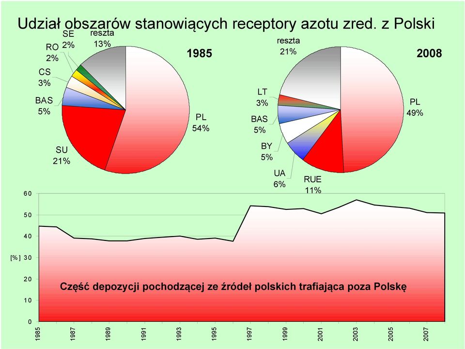 6% RUE 11% 49% 5 4 3 2 1 Część depozycji pochodzącej ze źródeł