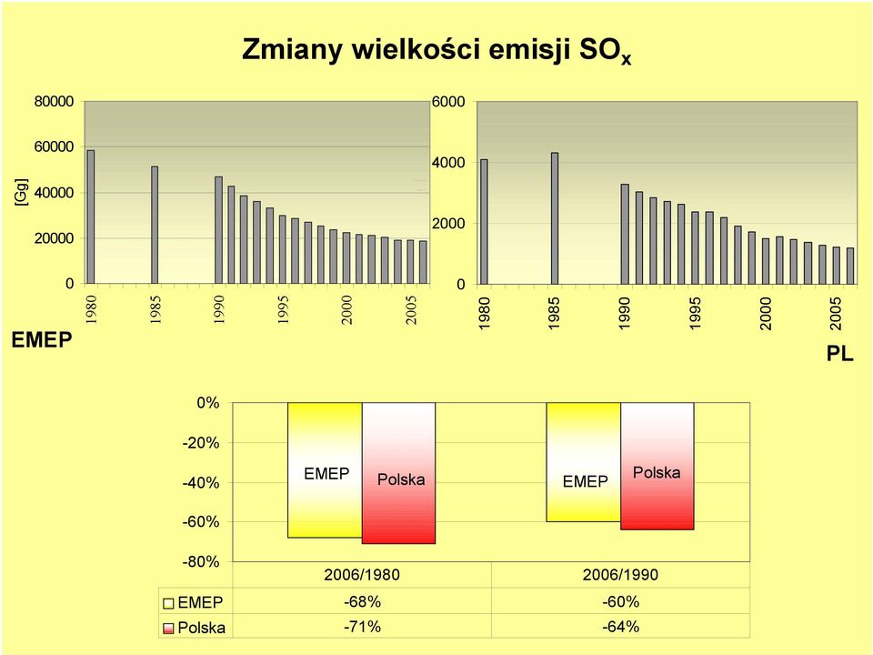 2 25 % -2% -4% Polska Polska -6% -8%