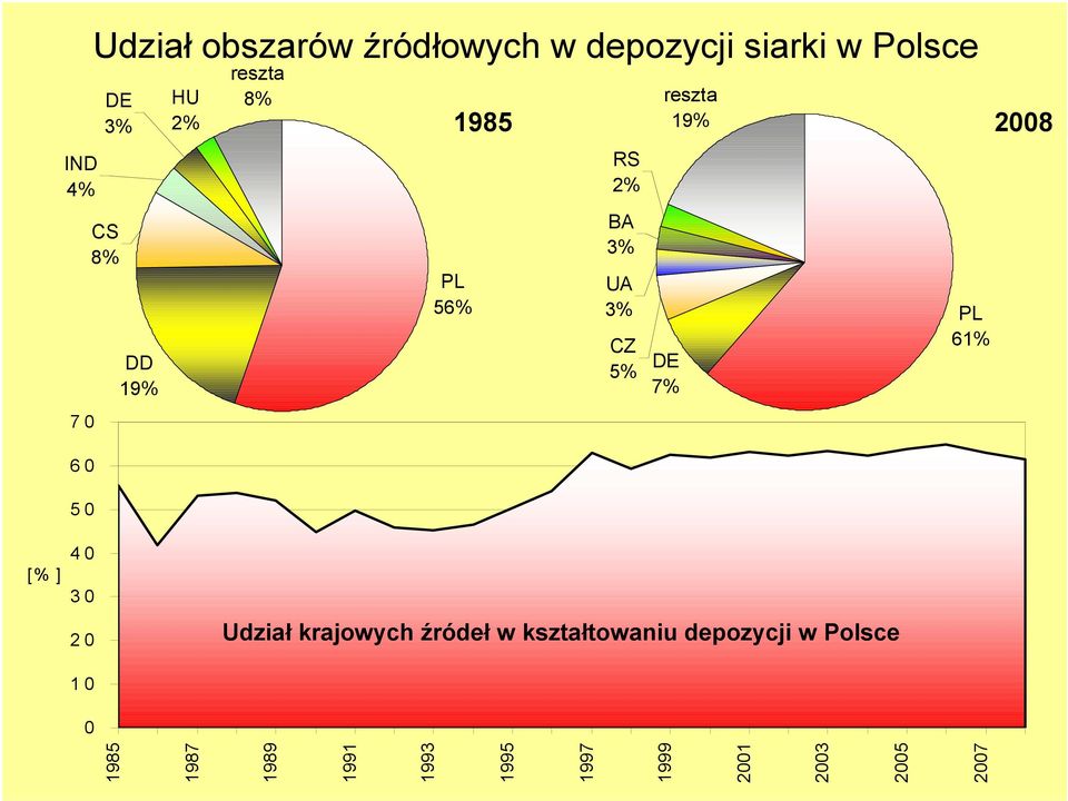 DE 7% 61% 4 3 2 1 Udział krajowych źródeł w kształtowaniu