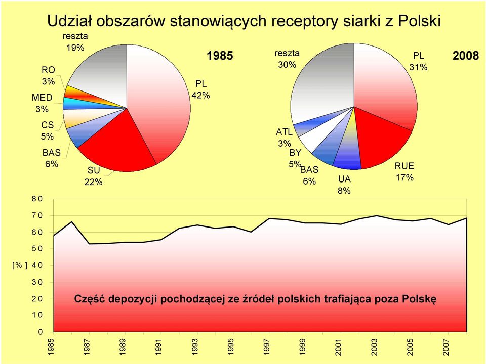 31% 4 3 2 1 Część depozycji pochodzącej ze źródeł polskich