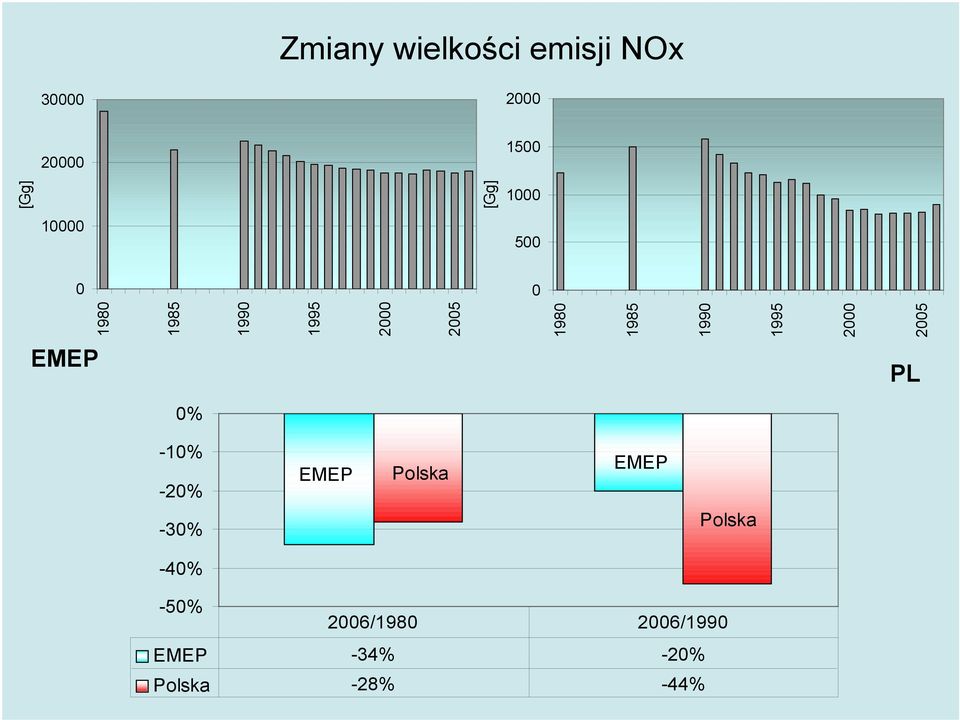 2 25 % -1% -2% Polska - Polska -4%