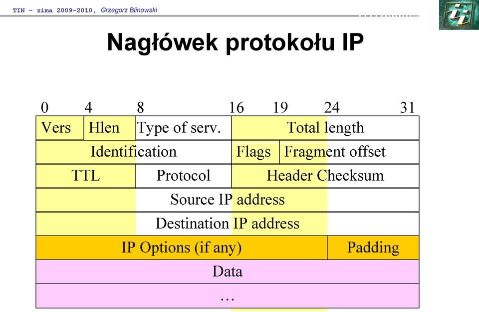 Total length Identification Flags Fragment offset TTL