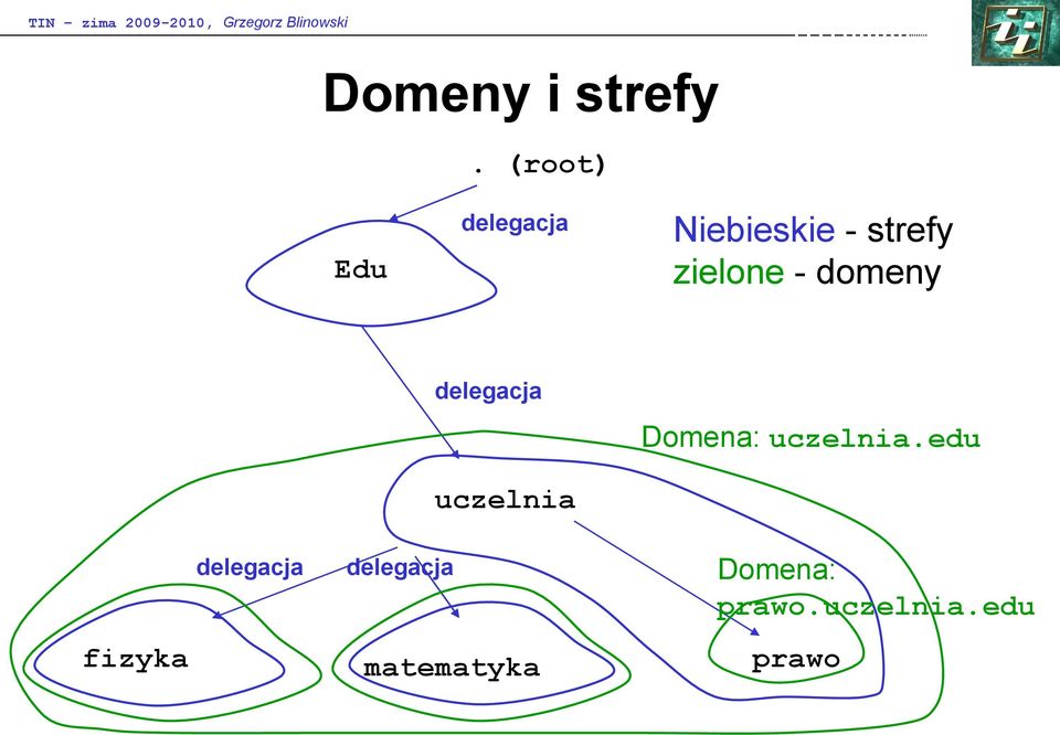 zielone - domeny delegacja uczelnia Domena: