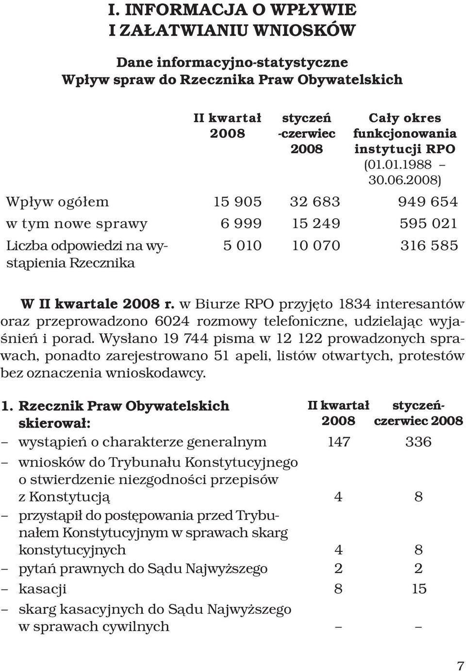 w Biurze RPO przyjęto 1834 interesantów oraz przeprowadzono 6024 rozmowy telefoniczne, udzielając wyjaśnień i porad.