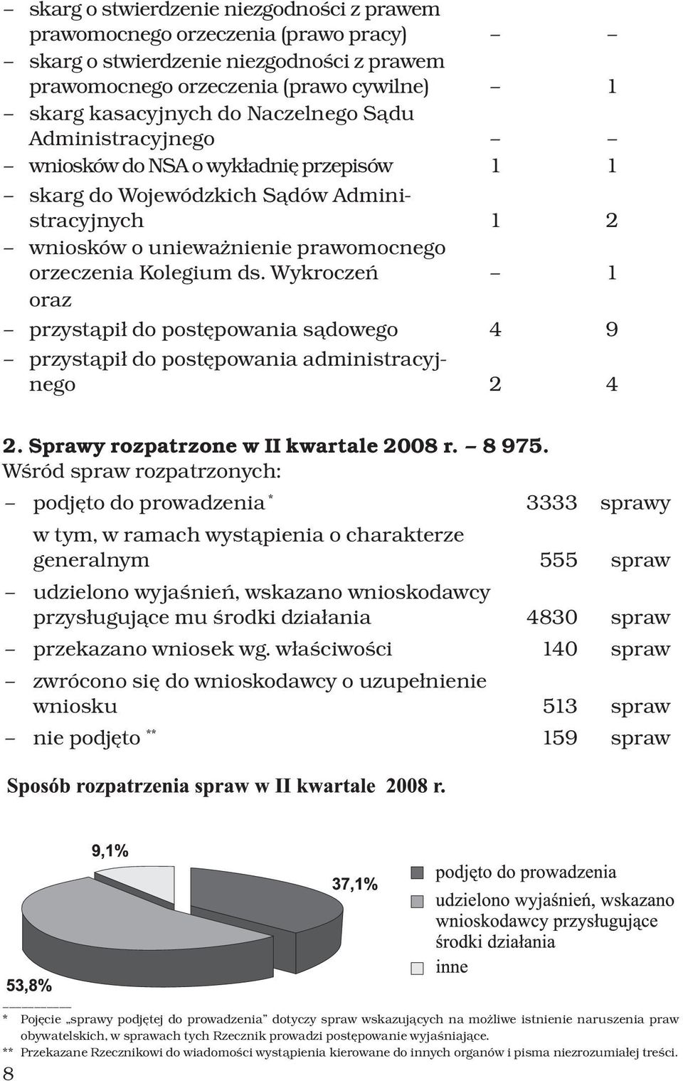 Wykroczeń 1 oraz przystąpił do postępowania sądowego 4 9 przystąpił do postępowania administracyjnego 2 4 2. Sprawy rozpatrzone w II kwartale 2008 r. 8 975.