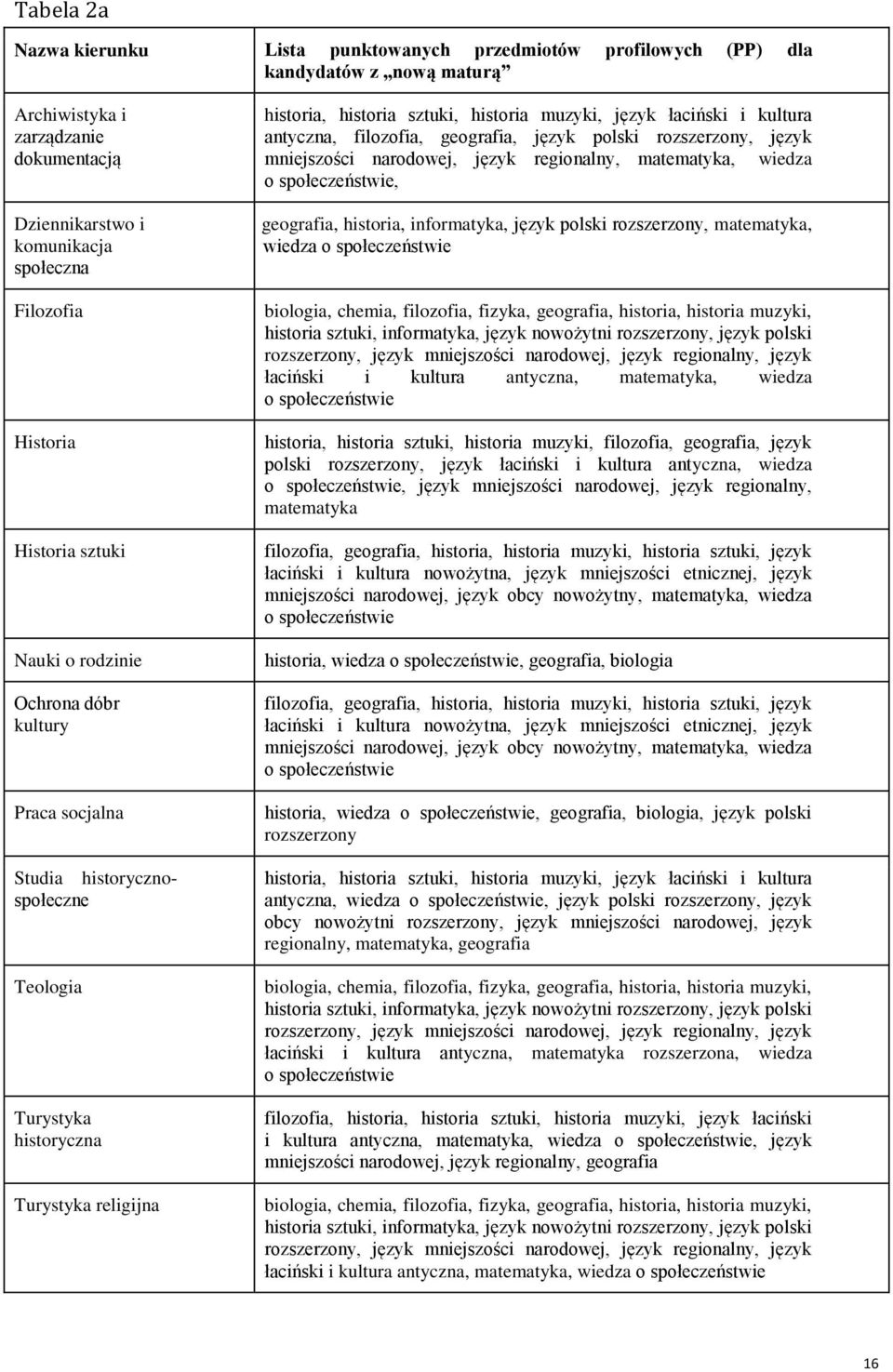 łaciński i kultura antyczna, filozofia, geografia, język polski rozszerzony, język mniejszości narodowej, język regionalny, matematyka, wiedza o społeczeństwie, geografia, historia, informatyka,