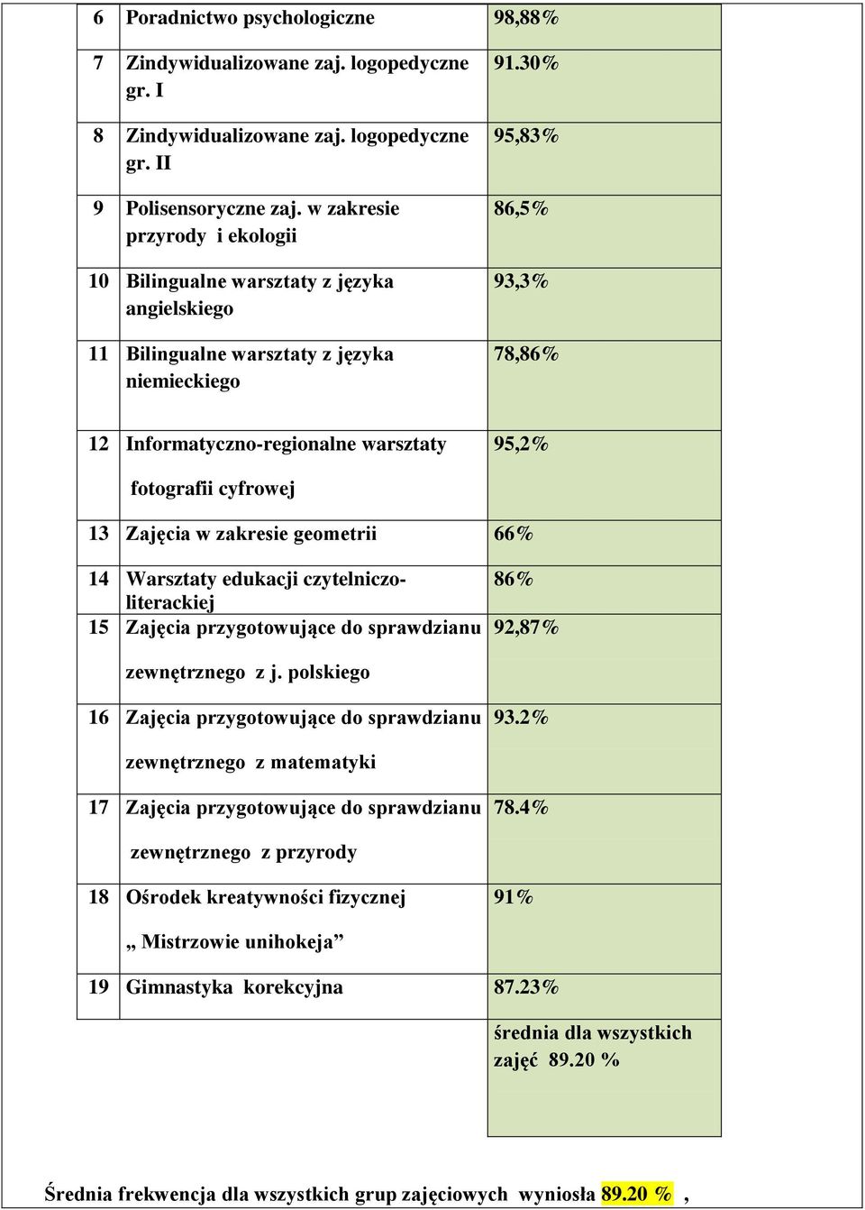 30% 95,83% 86,5% 93,3% 78,86% 12 Informatyczno-regionalne warsztaty 95,2% fotografii cyfrowej 13 Zajęcia w zakresie geometrii 66% 14 Warsztaty edukacji czytelniczoliterackiej 15 Zajęcia