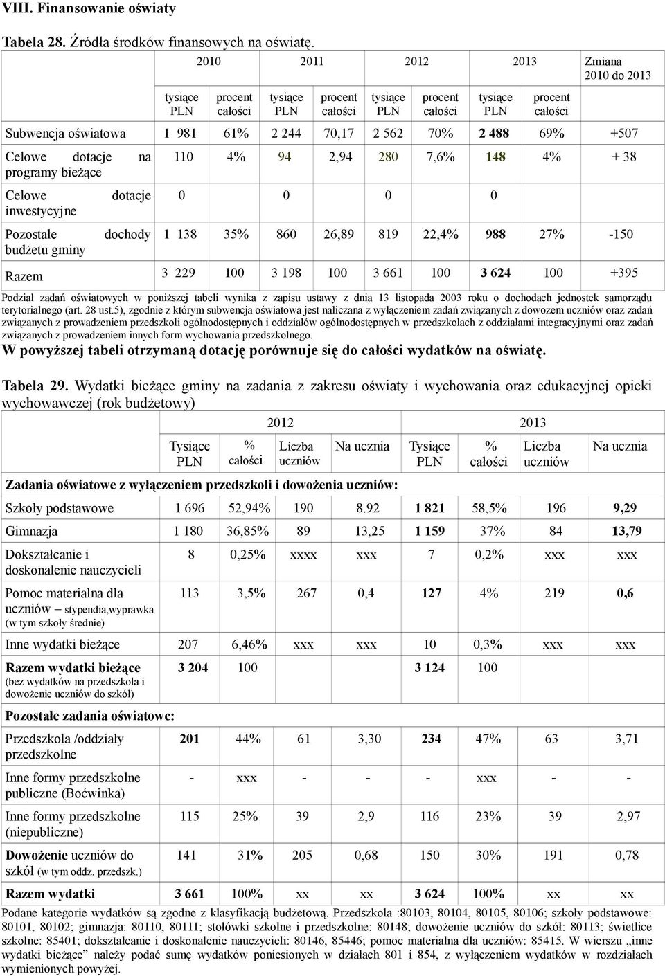 70% 2 488 69% +507 Celowe dotacje na programy bieżące Celowe dotacje inwestycyjne Pozostałe dochody budżetu gminy 110 4% 94 2,94 280 7,6% 148 4% + 38 0 0 0 0 1 138 35% 860 26,89 819 22,4% 988 27%