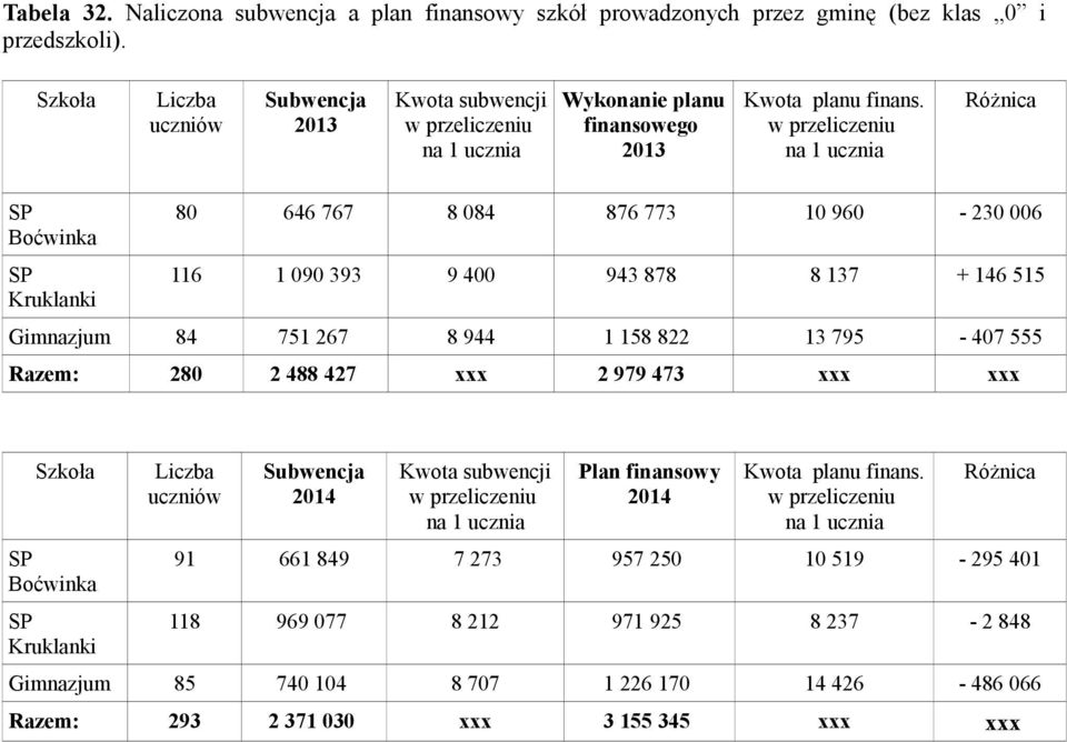 w przeliczeniu na 1 ucznia Różnica SP Boćwinka SP Kruklanki 80 646 767 8 084 876 773 10 960-230 006 116 1 090 393 9 400 943 878 8 137 + 146 515 Gimnazjum 84 751 267 8 944 1 158 822 13 795-407 555