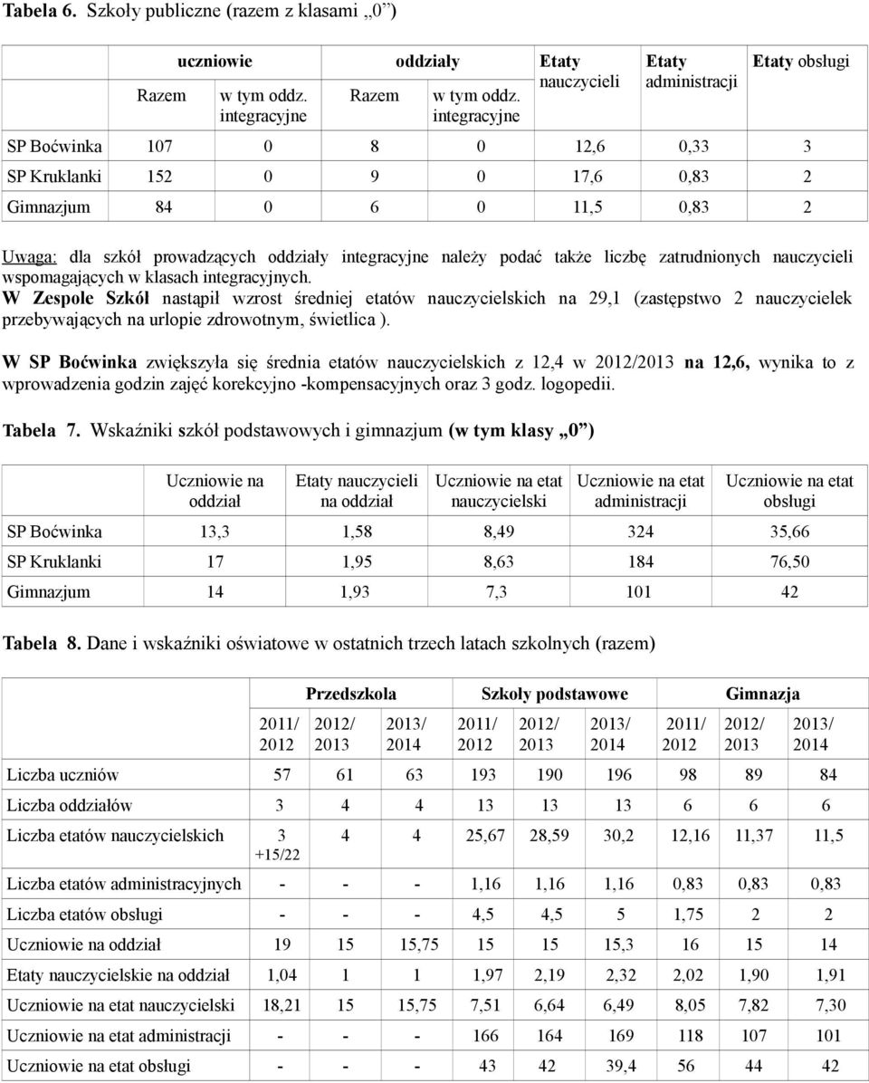 nauczycieli integracyjne integracyjne Etaty administracji Etaty obsługi SP Boćwinka 107 0 8 0 12,6 0,33 3 SP Kruklanki 152 0 9 0 17,6 0,83 2 Gimnazjum 84 0 6 0 11,5 0,83 2 Uwaga: dla szkół