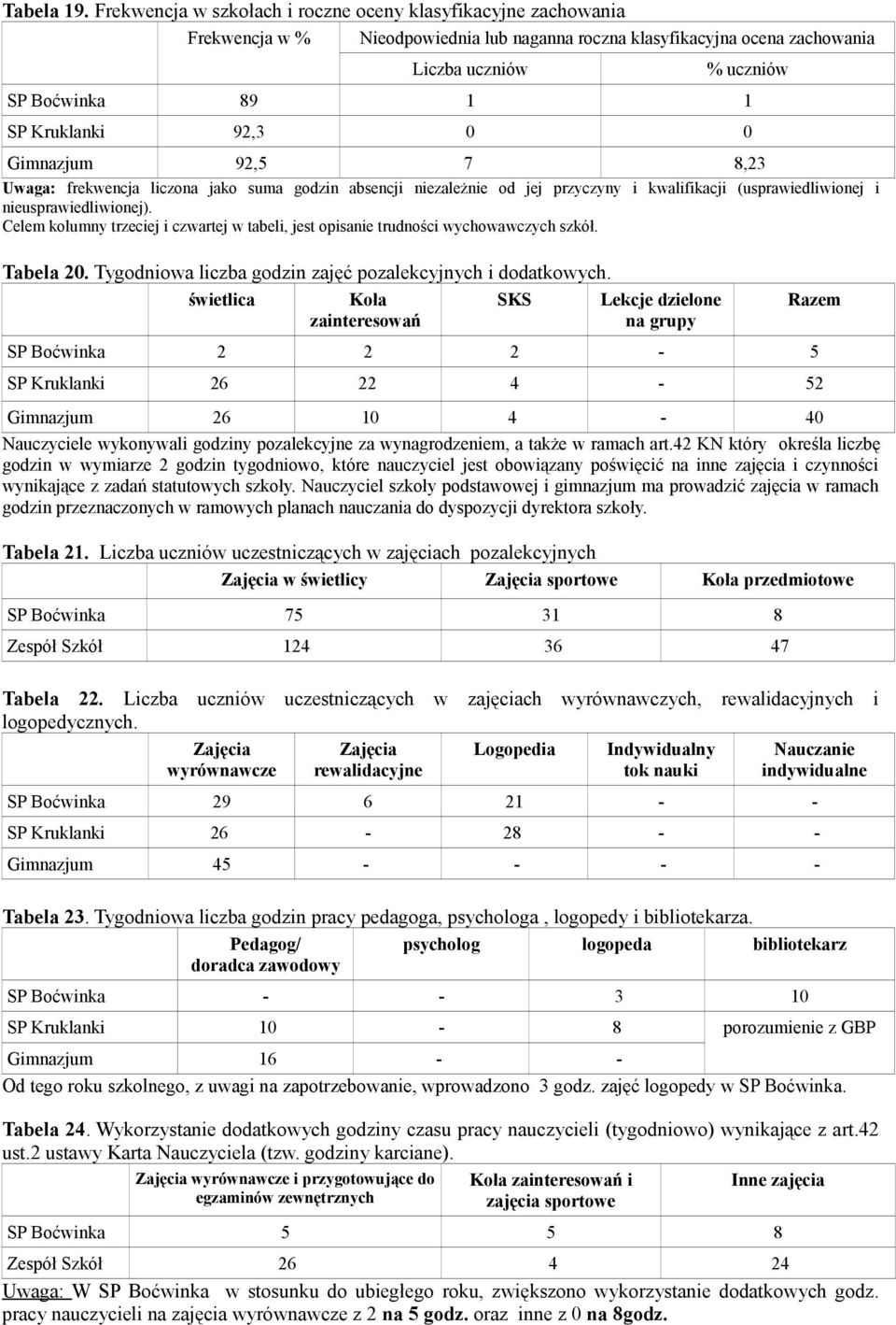 92,5 7 8,23 Uwaga: frekwencja liczona jako suma godzin absencji niezależnie od jej przyczyny i kwalifikacji (usprawiedliwionej i nieusprawiedliwionej).