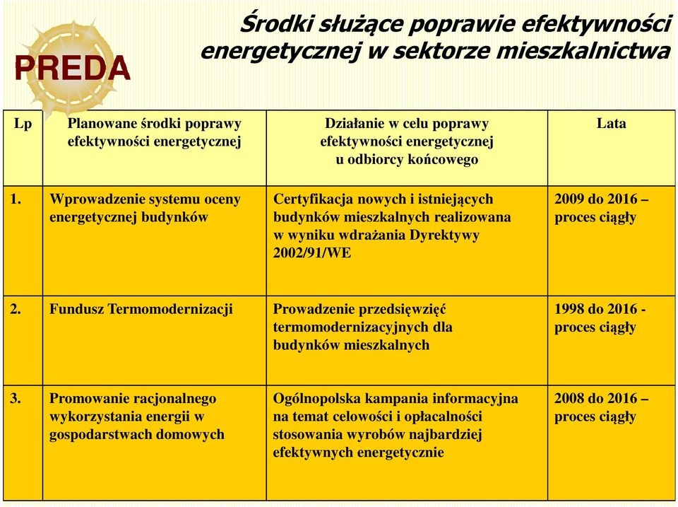 Wprowadzenie systemu oceny energetycznej budynków Certyfikacja nowych i istniejących budynków mieszkalnych realizowana w wyniku wdrażania Dyrektywy 2002/91/WE 2009 do 2016 proces ciągły 2.