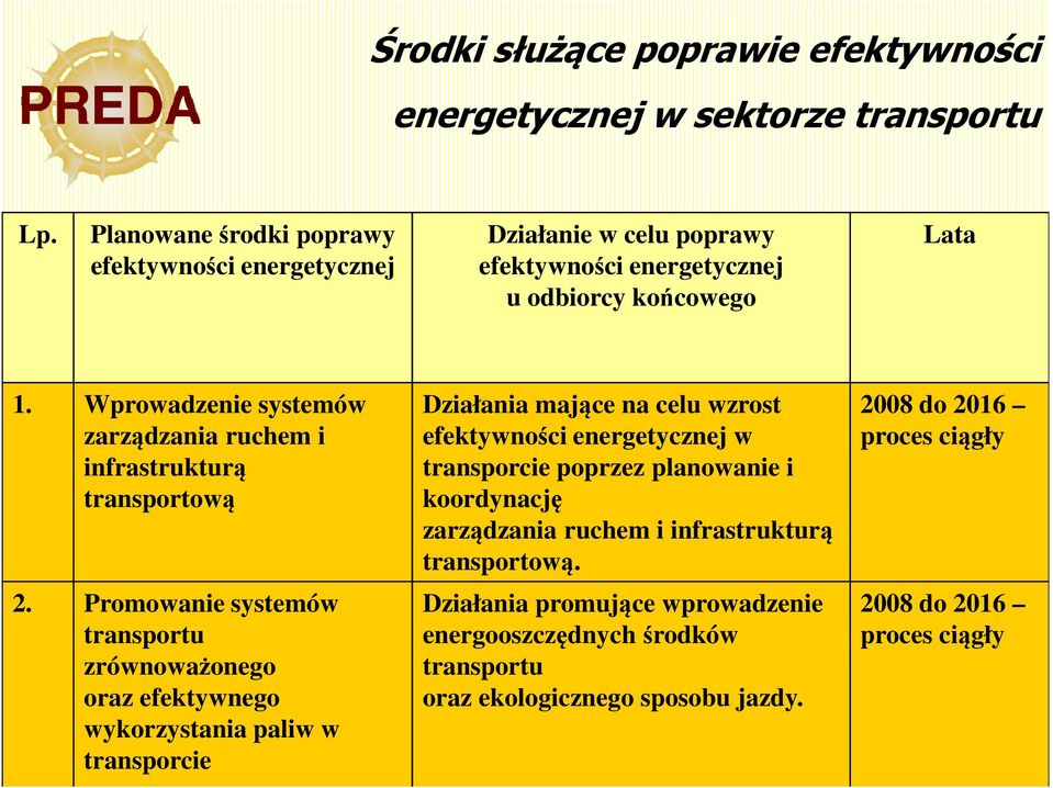 Wprowadzenie systemów Działania mające na celu wzrost 2008 do 2016 zarządzania ruchem i efektywności energetycznej w proces ciągły infrastrukturą transporcie poprzez